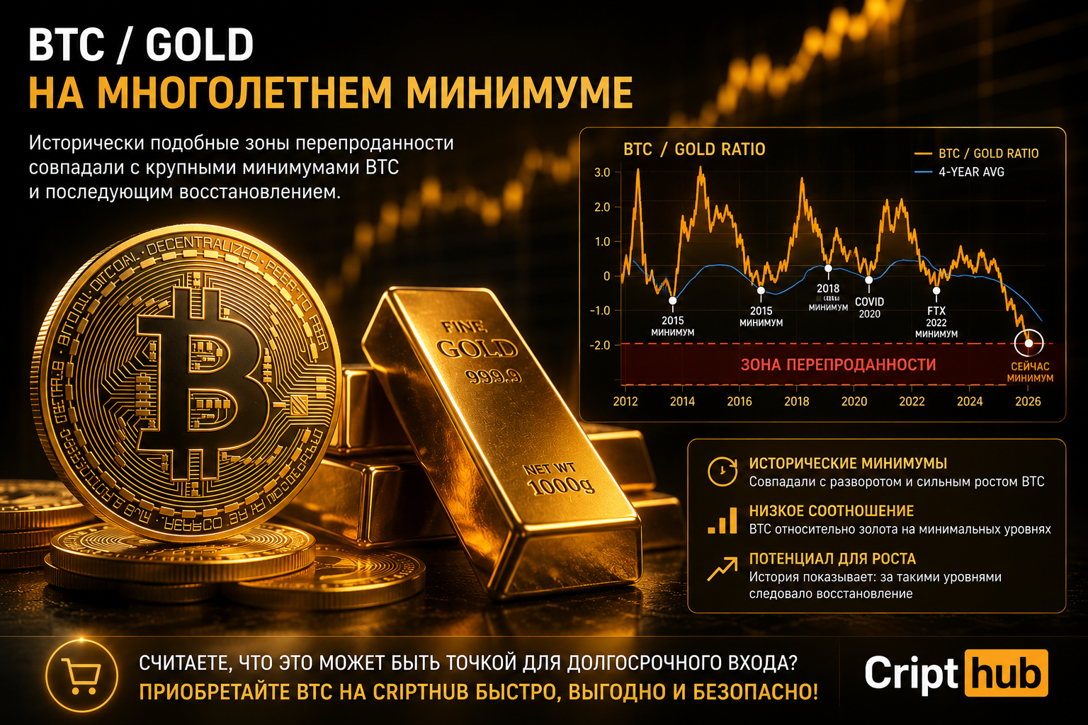 Ценовые минимумы BTC и последующее восстановление ?